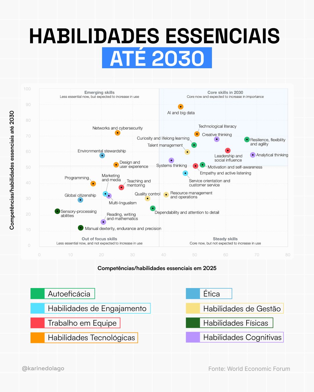 Gráfico Habilidades 2030 - Fórum Econômico Mundial